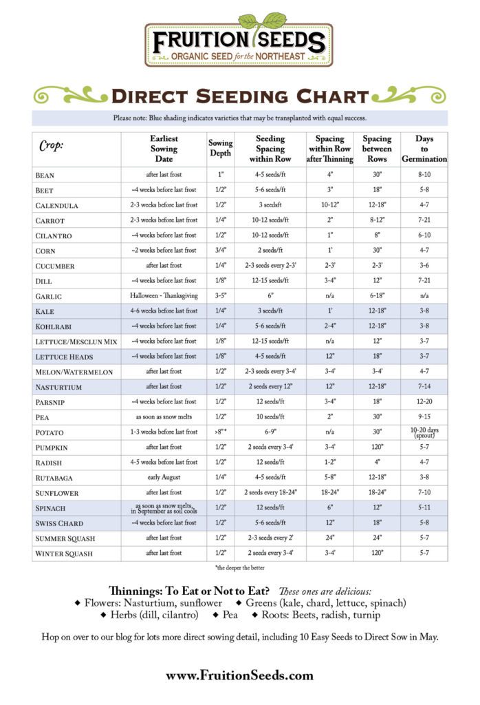 Direct Seeding Chart