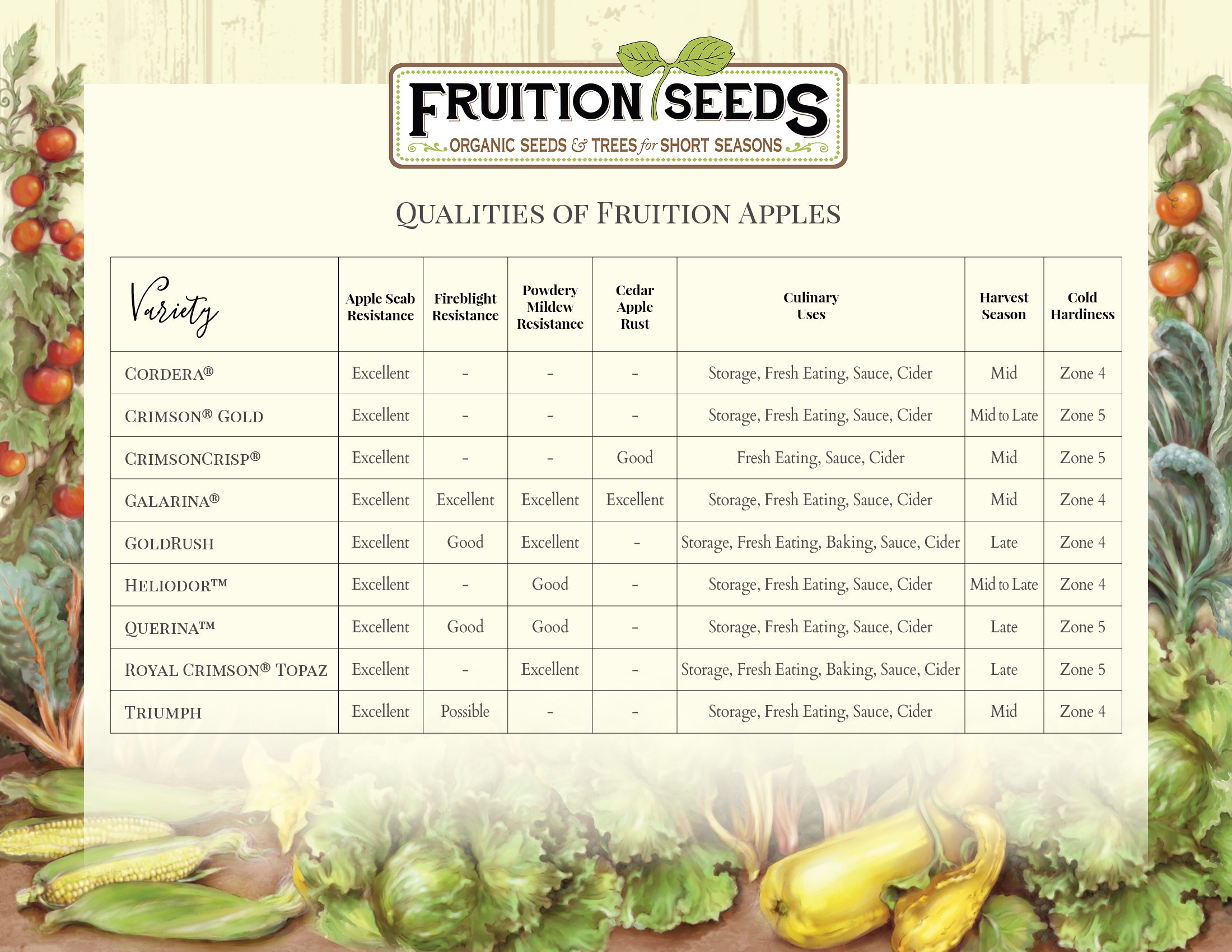 FS Chart Apples qualities 230201